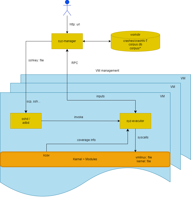 Process structure for syzkaller